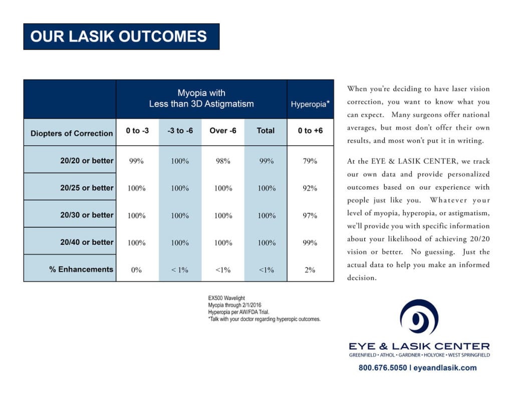 chart with percentages representing how much LASIK can correct vision loss